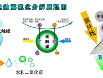 光觸媒除甲醛的效果好嗎？
